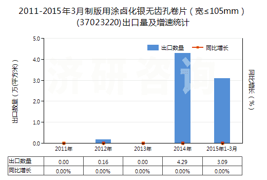 2011-2015年3月制版用涂鹵化銀無齒孔卷片(寬≤105mm)(37023220)出口量及增速統(tǒng)計 2011-2015年3月制版用涂鹵化銀無齒孔卷片(寬≤105mm)(37023220)出口量及增速統(tǒng)計